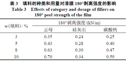 表3 填料的種類及用量對漆膜180剝離強(qiáng)度的影響