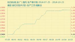 鈦白粉行情明穩實弱 整合傳聞不斷