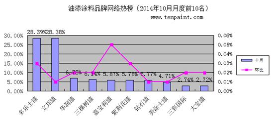 2014年10月份互聯網油漆品牌搜索熱度排行榜