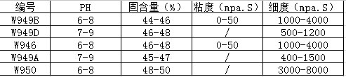 PH、固含量、細度、粘度（乳液）