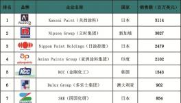 2015年亞太地區涂料企業50強