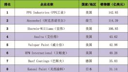 世界百?gòu)?qiáng)涂料企業(yè)榜單發(fā)布