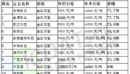 2016年國內鈦白粉企業(yè)漲幅排行榜出爐