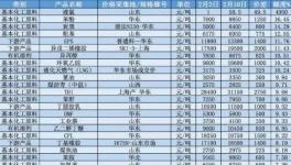 化工產品漲跌周排行榜