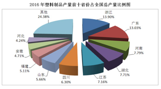 全國塑料產業前10強占比