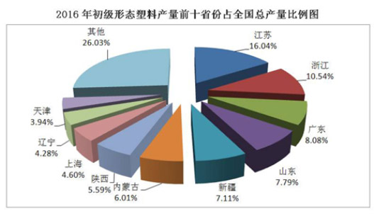 全國塑料產業前10強占比