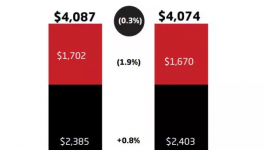 艾仕得中國2016財年凈銷售額35.883億元同比增長3.85%