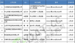 這些企業將被列入失信“黑名單”