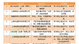 環保部通報!17家涂料企業上榜