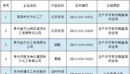 質檢局注銷200多家化工及涂料企業生產許可證