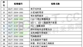 工信部廢除26項涂料類標(biāo)準(zhǔn)(附名單)