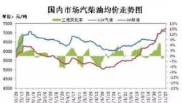 “柴油荒”來(lái)了!原材料跟物流又得漲價(jià)?