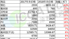 慘烈！這52種原材料都在下跌！最大跌幅達58%！