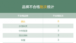 立邦涂料被查出致癌物!水性科天、中華制漆、渝三峽均上榜!
