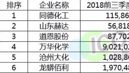 漲工資了！這家化工企業(yè)20位高管年薪曾高達(dá)2277萬(wàn)！
