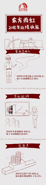 東方雨虹2018業績快報：營業收入142億元，同比增長38%！