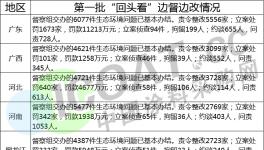 重磅！近千家涂料企業被查！第一輪共責令整改43000多家企業