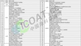 定了！江蘇關停30個化工園區！山東關停114個園區！