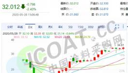 漲！漲！漲！幾十家化工原料企業漲價！最高漲700元/噸！