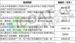 破產！債務清算！一大批化工企業(yè)被法拍！（附名單）