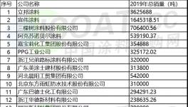 2020最賺錢的100家涂料企業揭曉！三棵樹銷量首超阿克蘇！