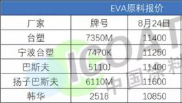 大量美石化企業(yè)關(guān)閉！TDI大漲3200元！化工原料5連漲！