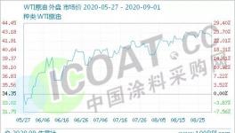 瘋漲！7天暴漲4000元/噸！化工原料最高漲幅53%！