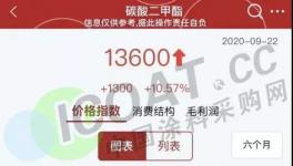 控銷！封盤！碳酸二甲酯、環丙、TDI漲瘋了！