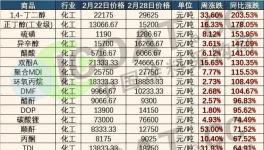 暴漲203%！化工原料瘋漲！！下游企業(yè)集體“抗議”！