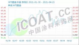 突然！油價(jià)大漲5%！樹脂突破40000元/噸！化工漲價(jià)繼續(xù)！