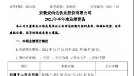 產、銷量雙升！鈦白粉龍頭上半年凈賺9000萬！