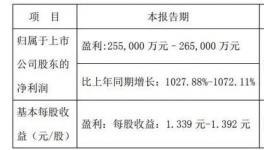 狂賺26億！這家化工企業上半年營收增長5800%！