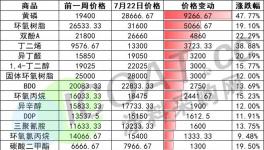 暴漲514%！樹脂、黃磷、雙酚A多種化工原料大漲！