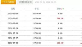 供應(yīng)趨緊，原材料上漲！新戊二醇價格或創(chuàng)新高！