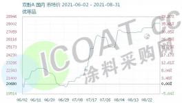 暴漲543%！樹脂、雙酚A、硅、十幾種化工原料全線上漲！
