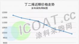 連跌7天！幾十種化工原料集體下跌！