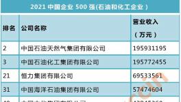 榜單揭曉！萬華、恒力、中化等企業上榜“500強”！