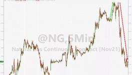 震蕩超50%！普京突然發聲，全球價格大跳水！