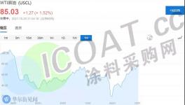 瘋了！油價(jià)創(chuàng)7年新高！化工原料掀“漲價(jià)潮”！