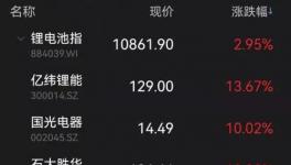 火爆！瘋漲！這個(gè)行業(yè)“發(fā)瘋式”投資！