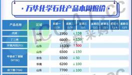挺不住了！萬華、科思創(chuàng)、巴斯夫宣布降價！