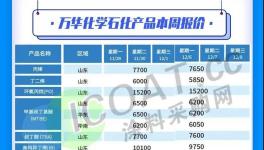 又跌了！賣不動！幾十種化工品繼續(xù)降價！