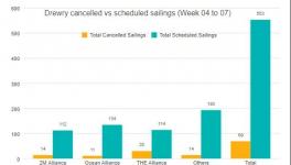 三大聯盟取消55個航次?！?這項費用繼續飆升！