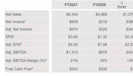 科慕鈦白粉去年?duì)I收大增40%至34億美元，利潤(rùn)大增59%