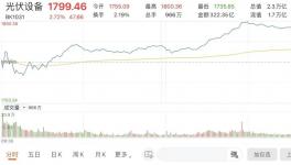 千億巨頭簽下72億大單！?這種產品連漲6周迎來“春天”！
