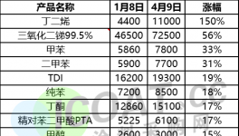 原材料暴漲150%！涂料企業開啟“自救”模式！