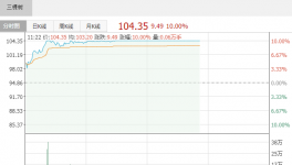 三棵樹、亞士創能等涂料股集體爆發！