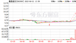 “八連板”大反彈！集泰股份、金力泰、三棵樹等再沖高！