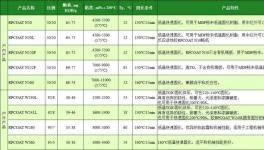 韌性優、附著強、更環保！?睿浦樹脂帶來降本增效優等品