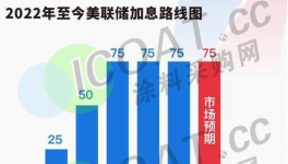 罕見！又加息！60多種化工品下跌！